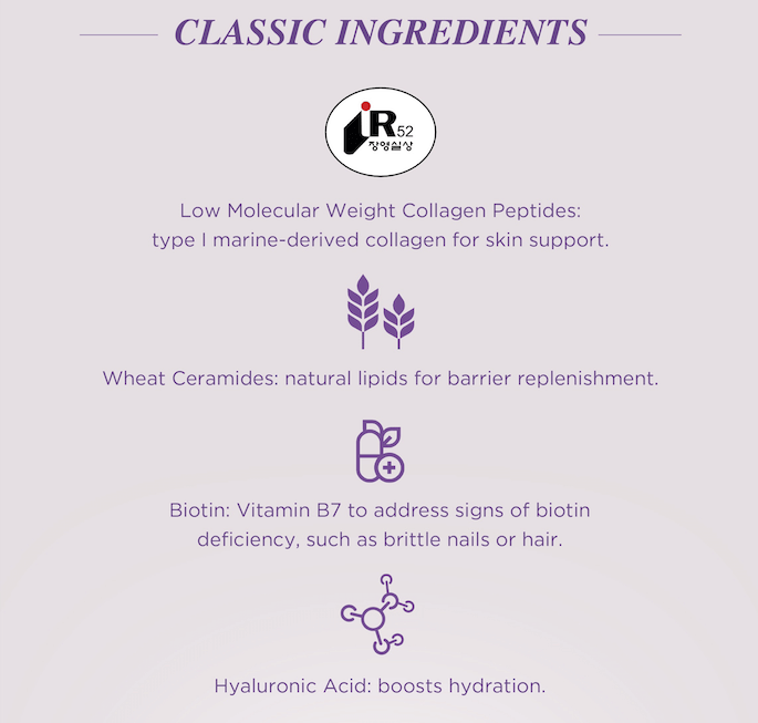 Infographic of classic ingredients: collagen peptides, wheat ceramides, biotin, and hyaluronic acid for skin support.
