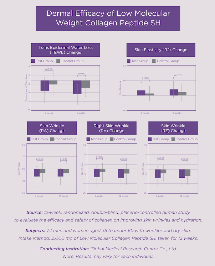 Graph illustrating dermal efficacy of low molecular weight collagen peptide SH on skin hydration and wrinkle reduction.